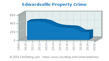 Edwardsville Property Crime