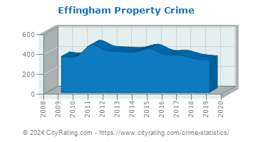Effingham Property Crime