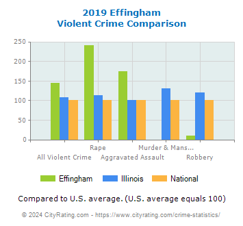 Effingham Violent Crime vs. State and National Comparison