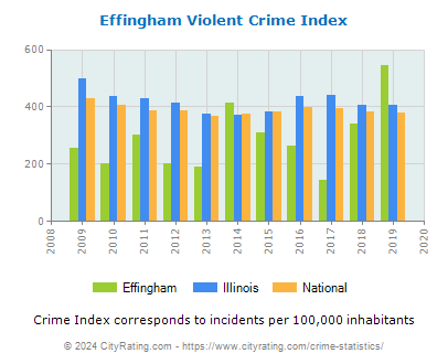 Effingham Violent Crime vs. State and National Per Capita