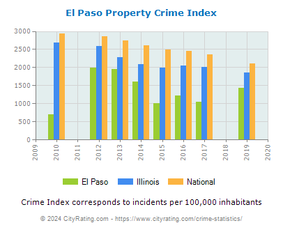 El Paso Property Crime vs. State and National Per Capita