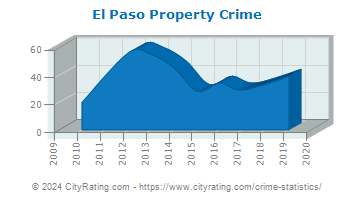 El Paso Property Crime