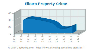 Elburn Property Crime