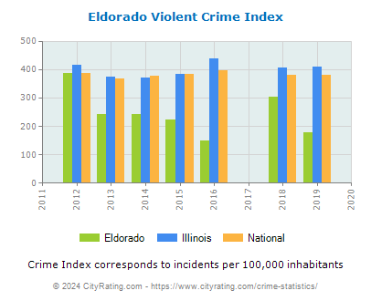Eldorado Violent Crime vs. State and National Per Capita