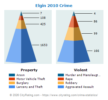Elgin Crime 2010