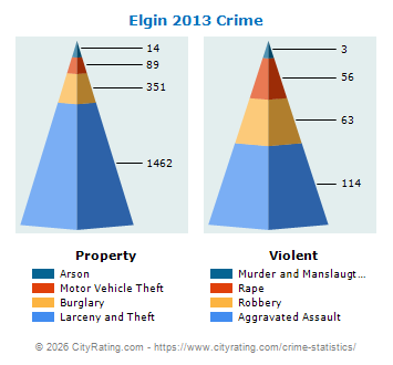 Elgin Crime 2013