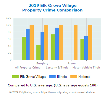 Elk Grove Village Property Crime vs. State and National Comparison