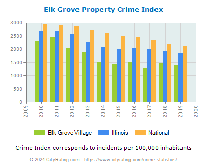 Elk Grove Village Property Crime vs. State and National Per Capita