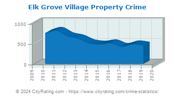 Elk Grove Village Property Crime