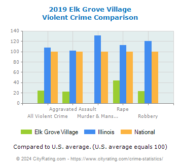 Elk Grove Village Violent Crime vs. State and National Comparison
