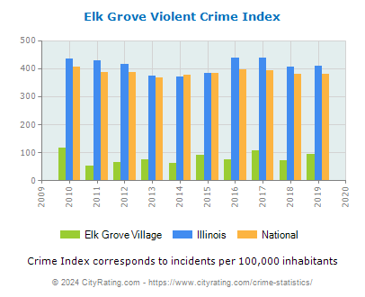Elk Grove Village Violent Crime vs. State and National Per Capita
