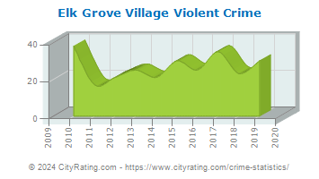 Elk Grove Village Violent Crime