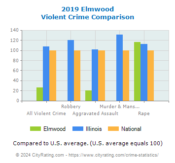 Elmwood Violent Crime vs. State and National Comparison
