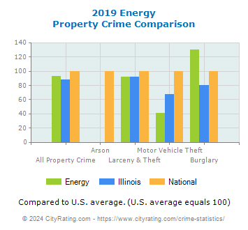 Energy Property Crime vs. State and National Comparison