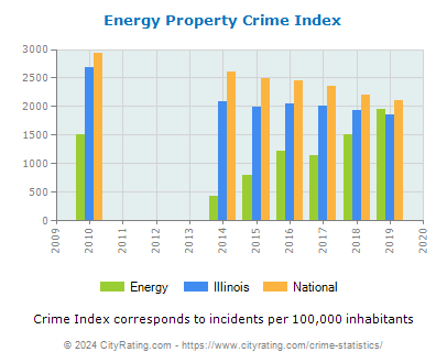 Energy Property Crime vs. State and National Per Capita