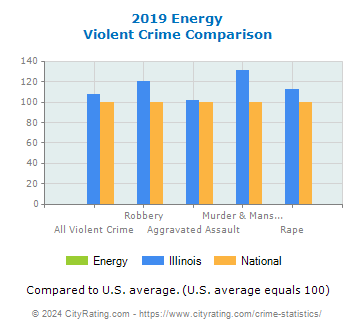 Energy Violent Crime vs. State and National Comparison