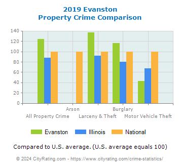 Evanston Property Crime vs. State and National Comparison