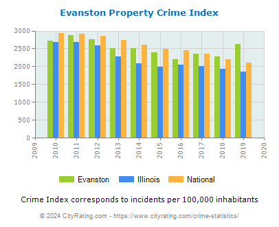 Evanston Property Crime vs. State and National Per Capita