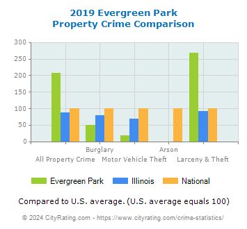 Evergreen Park Property Crime vs. State and National Comparison