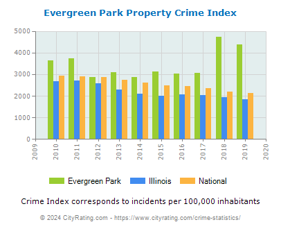 Evergreen Park Property Crime vs. State and National Per Capita