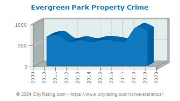 Evergreen Park Property Crime