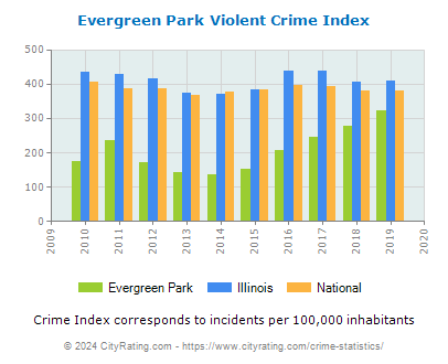 Evergreen Park Violent Crime vs. State and National Per Capita