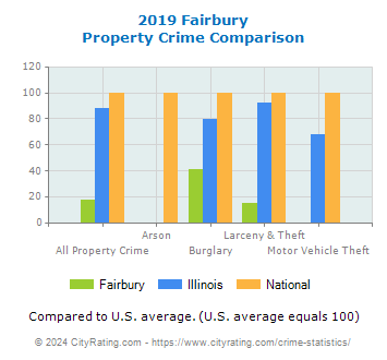 Fairbury Property Crime vs. State and National Comparison