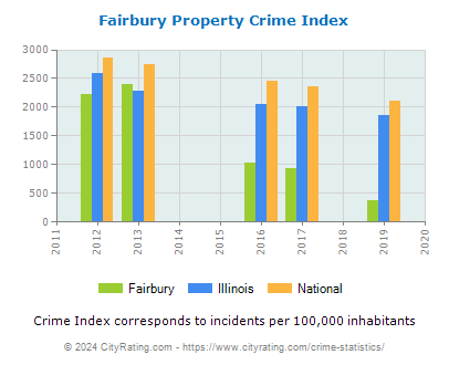 Fairbury Property Crime vs. State and National Per Capita