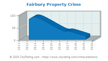 Fairbury Property Crime