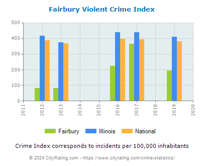 Fairbury Violent Crime vs. State and National Per Capita