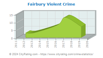 Fairbury Violent Crime