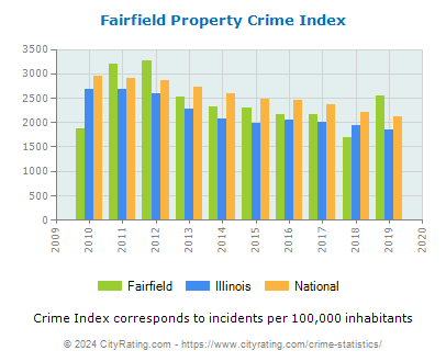 Fairfield Property Crime vs. State and National Per Capita