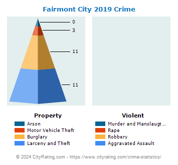 Fairmont City Crime 2019