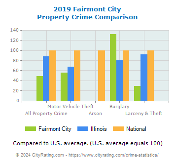 Fairmont City Property Crime vs. State and National Comparison