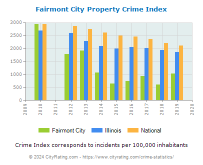Fairmont City Property Crime vs. State and National Per Capita
