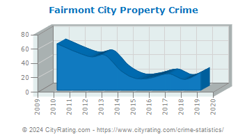 Fairmont City Property Crime