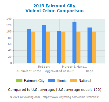 Fairmont City Violent Crime vs. State and National Comparison