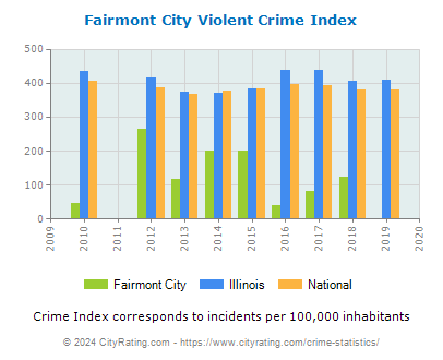 Fairmont City Violent Crime vs. State and National Per Capita
