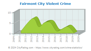 Fairmont City Violent Crime