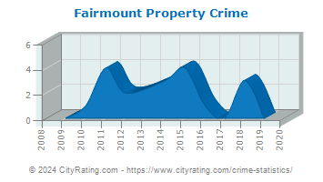 Fairmount Property Crime