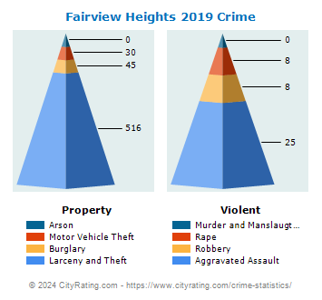 Fairview Heights Crime 2019