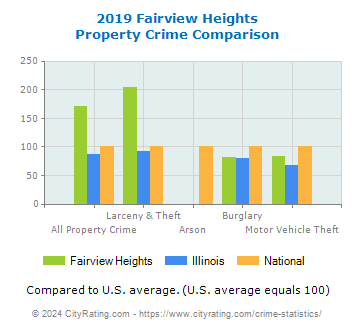 Fairview Heights Property Crime vs. State and National Comparison