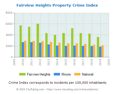 Fairview Heights Property Crime vs. State and National Per Capita