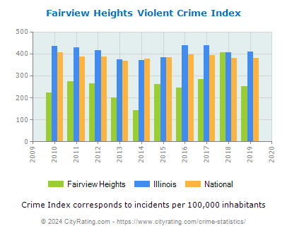 Fairview Heights Violent Crime vs. State and National Per Capita