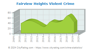 Fairview Heights Violent Crime