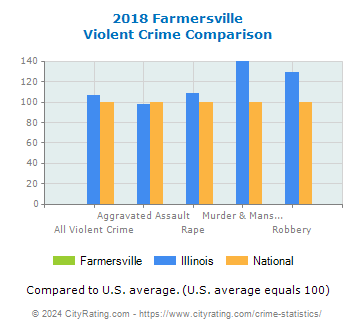 Farmersville Violent Crime vs. State and National Comparison