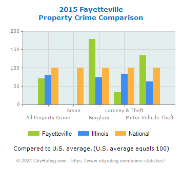 Fayetteville Property Crime vs. State and National Comparison