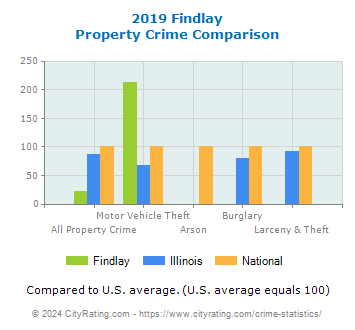 Findlay Property Crime vs. State and National Comparison