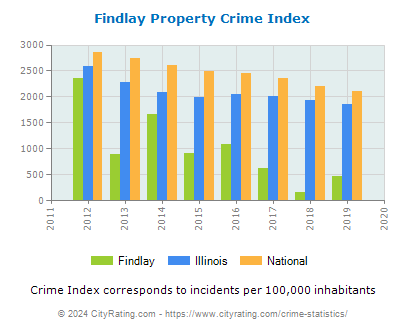 Findlay Property Crime vs. State and National Per Capita