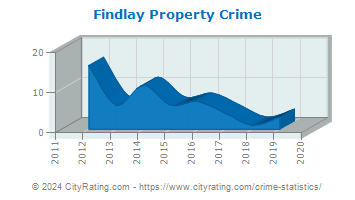 Findlay Property Crime